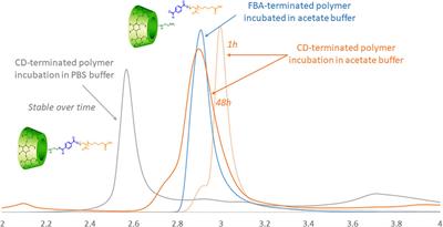 Cyclodextrin-Appended Superparamagnetic Iron Oxide Nanoparticles as Cholesterol-Mopping Agents